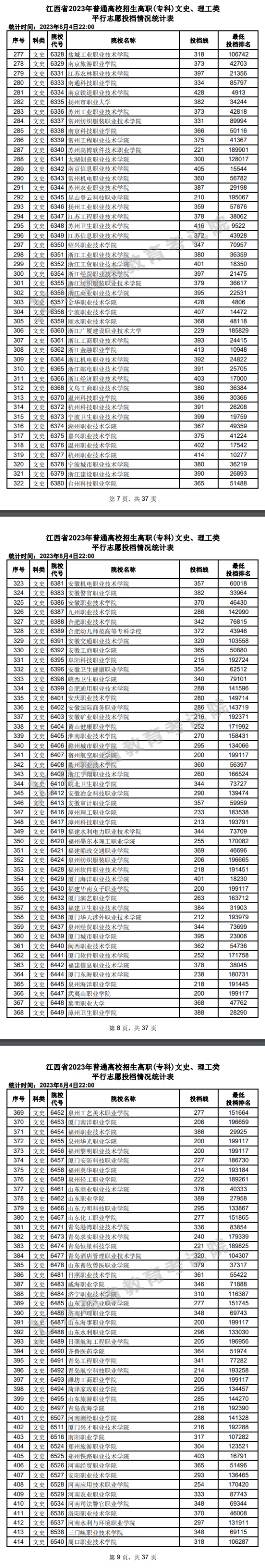 2023年江西?？仆稒n分數(shù)線（文科）