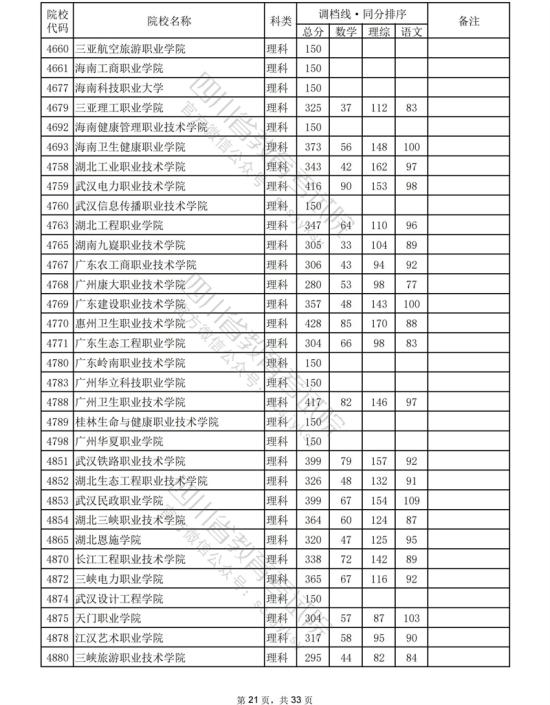 2023年四川?？仆稒n分?jǐn)?shù)線（理科）