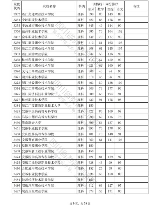 2023年四川專科投檔分?jǐn)?shù)線（理科）