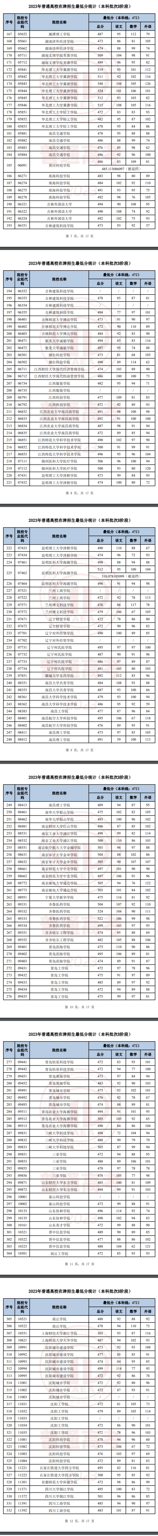 2023年天津本科B段錄取分?jǐn)?shù)線