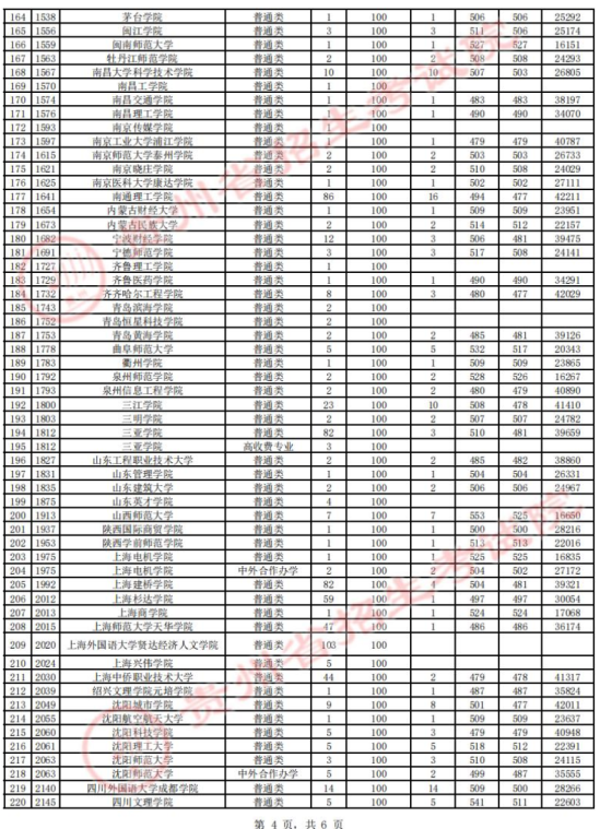 2023年貴州二本投檔分?jǐn)?shù)線（文科）