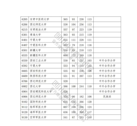 2023年四川一本投檔分數(shù)線（理科）