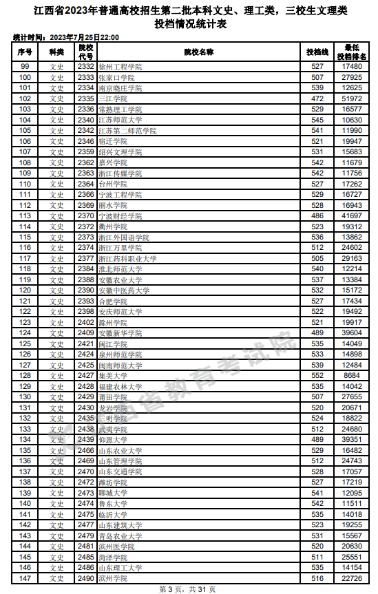 2023年江西二本投檔分?jǐn)?shù)線（文科）