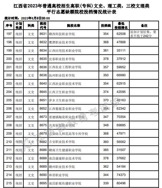 2023年江西專科投檔分數(shù)線（文科）