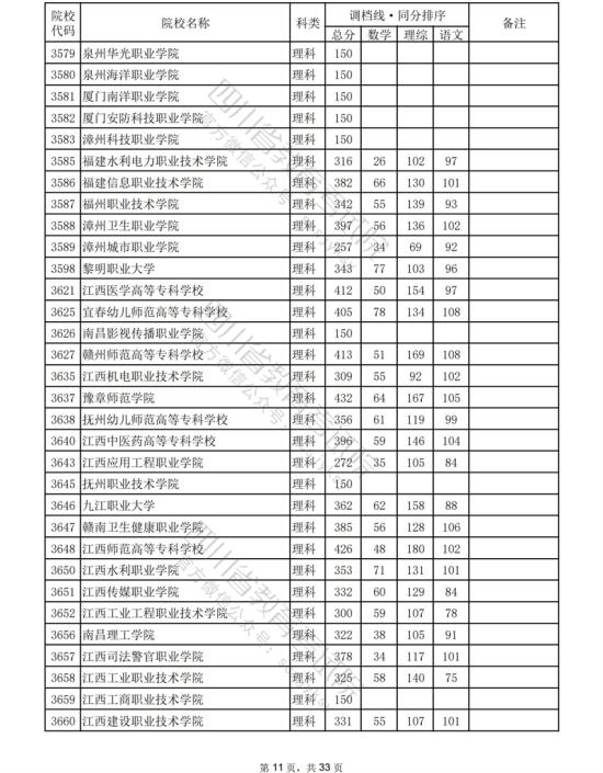 2023年四川專科投檔分?jǐn)?shù)線（理科）