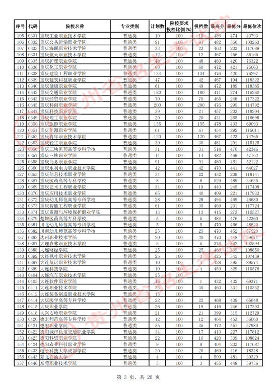 2023年貴州專科投檔分?jǐn)?shù)線（文科）