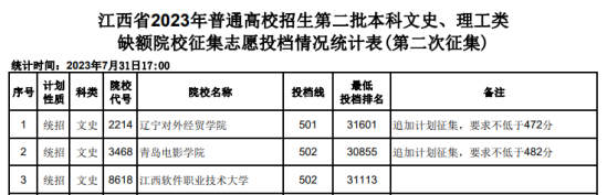 2023年江西二本投檔分?jǐn)?shù)線（文科）