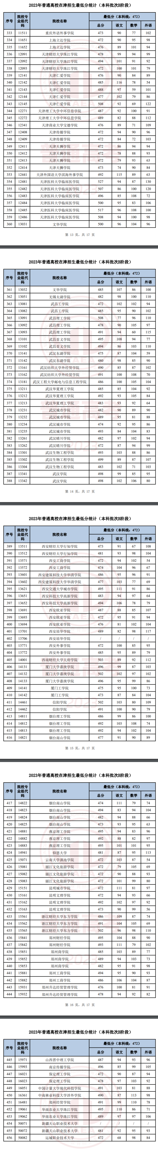 2023年天津本科B段錄取分?jǐn)?shù)線