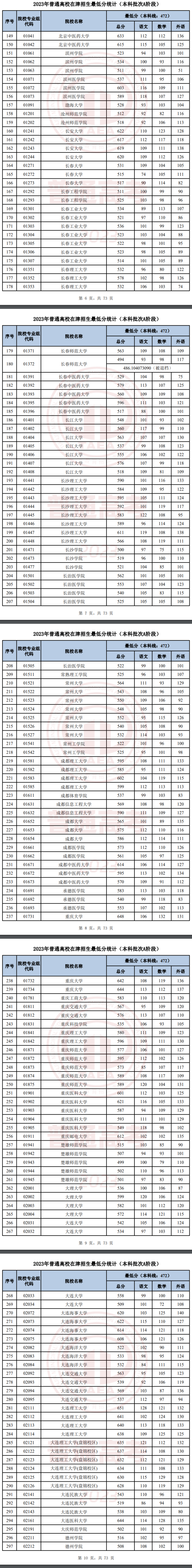 2023年天津本科A段錄取分?jǐn)?shù)線(xiàn)