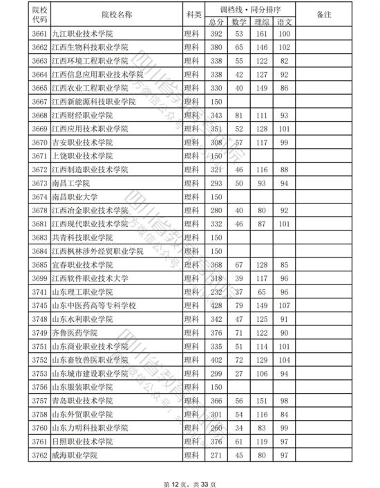 2023年四川?？仆稒n分?jǐn)?shù)線（理科）