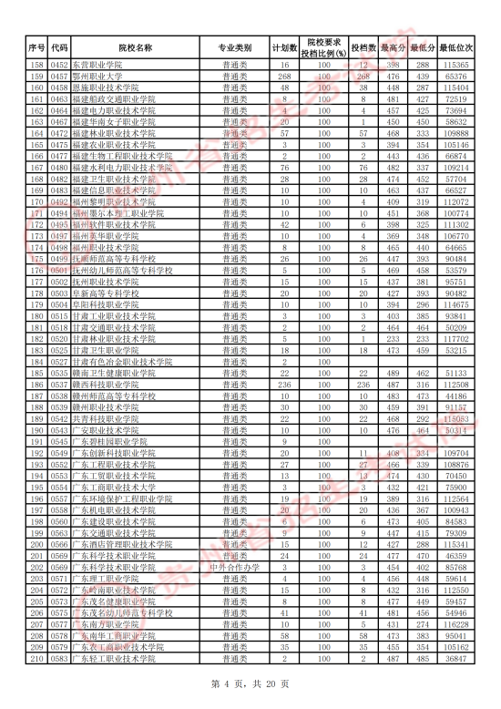 2023年貴州?？仆稒n分?jǐn)?shù)線（文科）