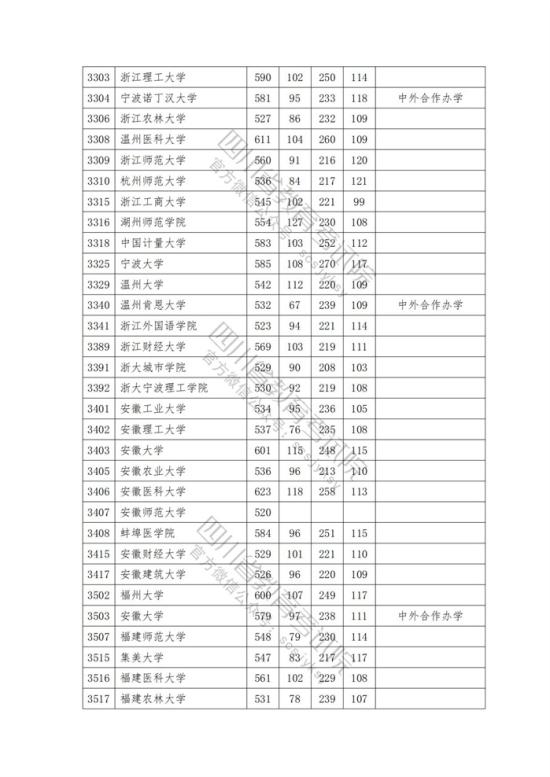 2023年四川一本投檔分?jǐn)?shù)線（理科）