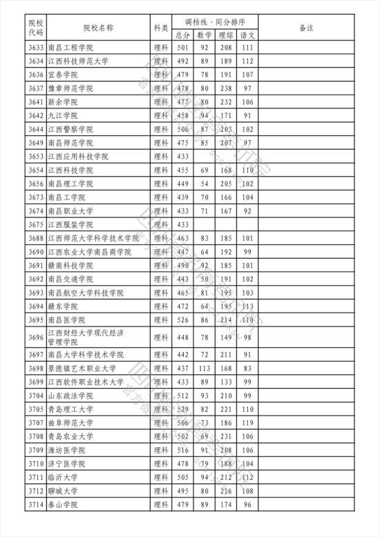 2023年四川二本投档分数线（理科）