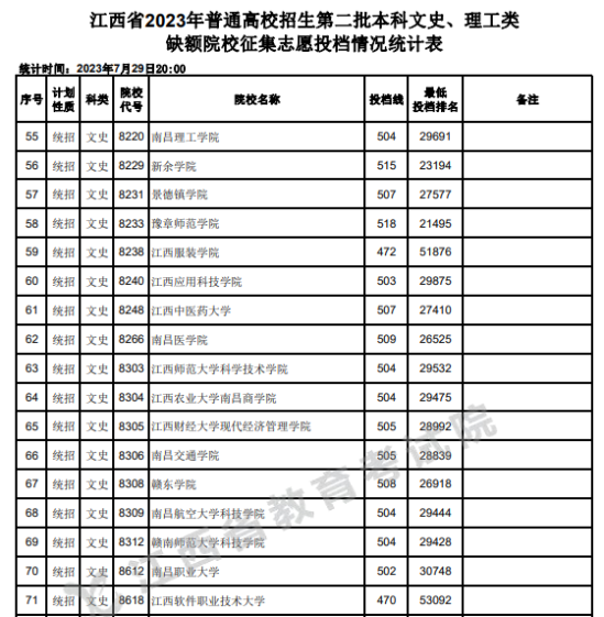 2023年江西二本投檔分?jǐn)?shù)線（文科）