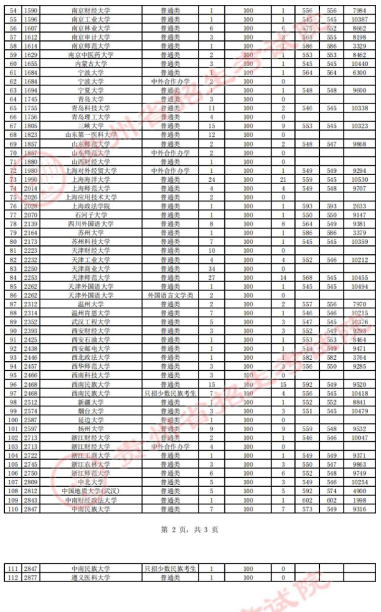 2023貴州一本投檔分?jǐn)?shù)線（文科）