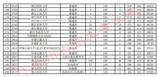 2023貴州一本投檔分?jǐn)?shù)線（理科）