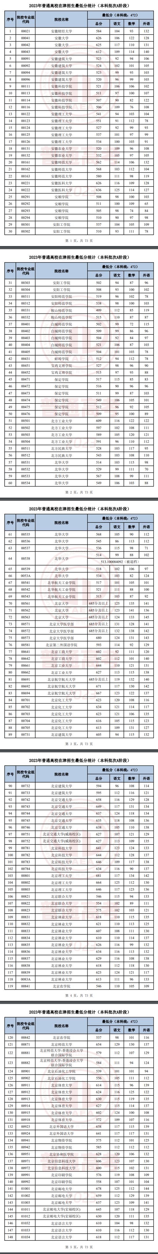 2023年天津本科A段錄取分?jǐn)?shù)線(xiàn)