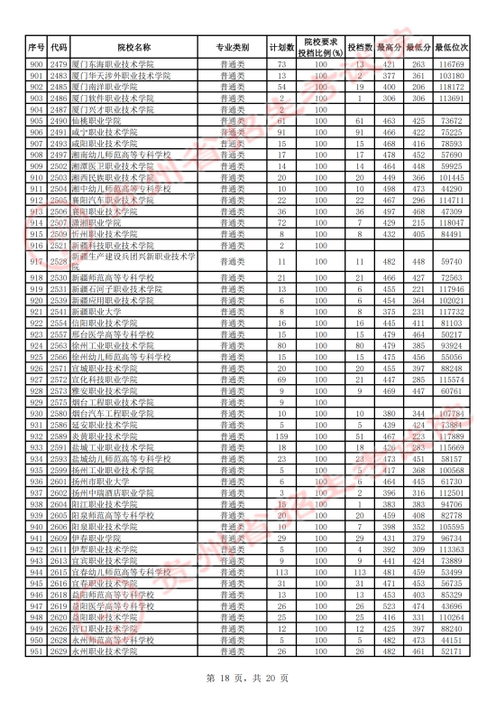 2023年貴州專科投檔分?jǐn)?shù)線（文科）