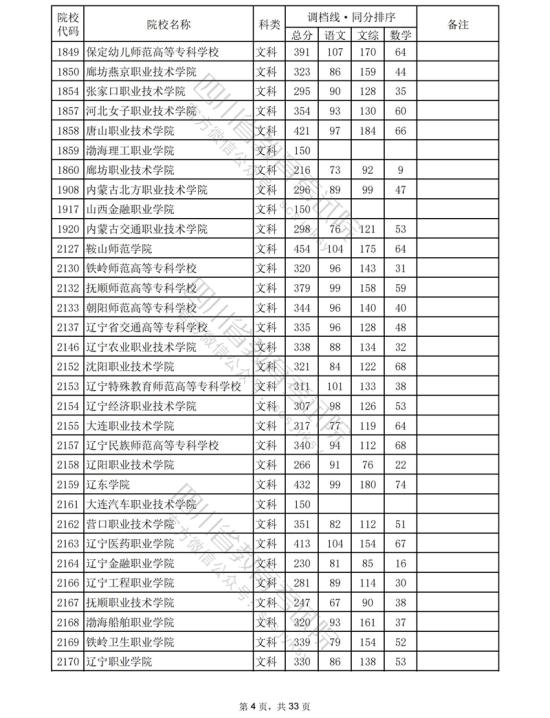 2023四川專科投檔分數線（文科）