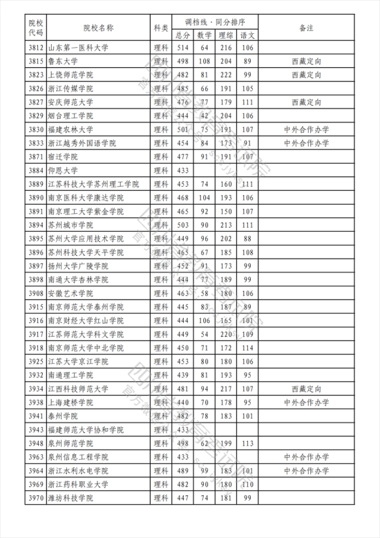 2023年四川二本投档分数线（理科）