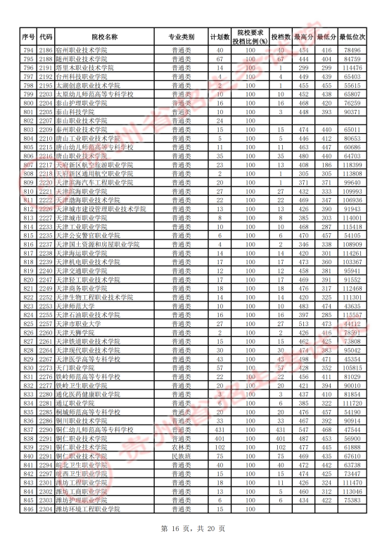 2023年貴州?？仆稒n分?jǐn)?shù)線（文科）