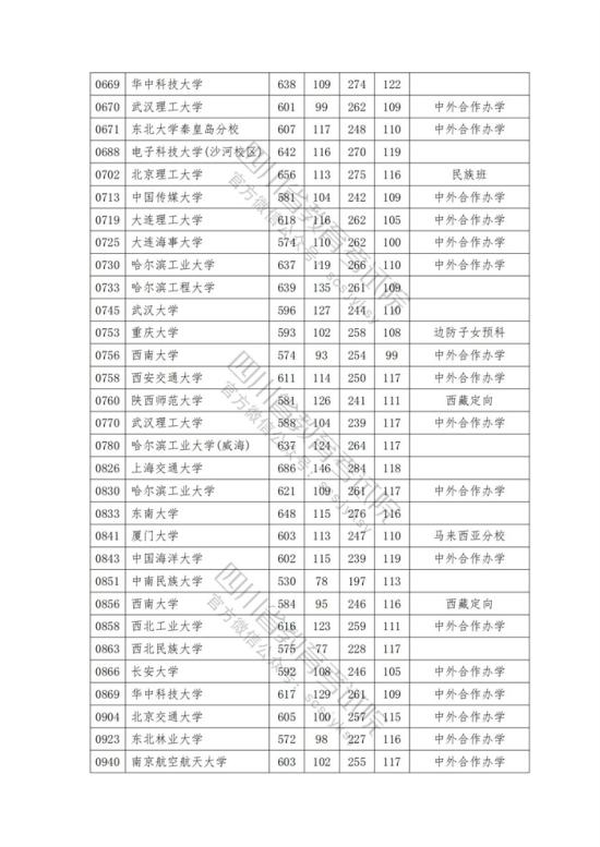 2023年四川一本投檔分數(shù)線（理科）