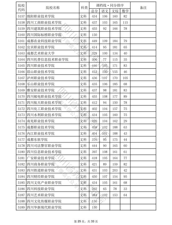 2023四川專科投檔分數線（文科）