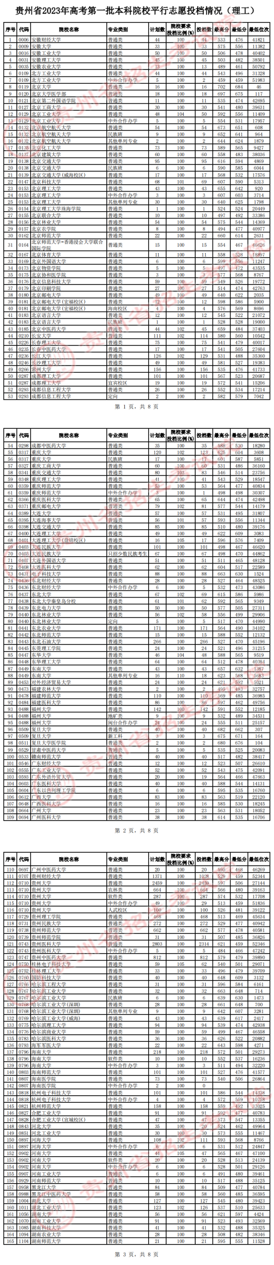 2023貴州一本投檔分?jǐn)?shù)線（理科）