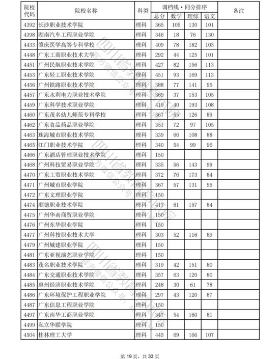 2023年四川?？仆稒n分?jǐn)?shù)線（理科）