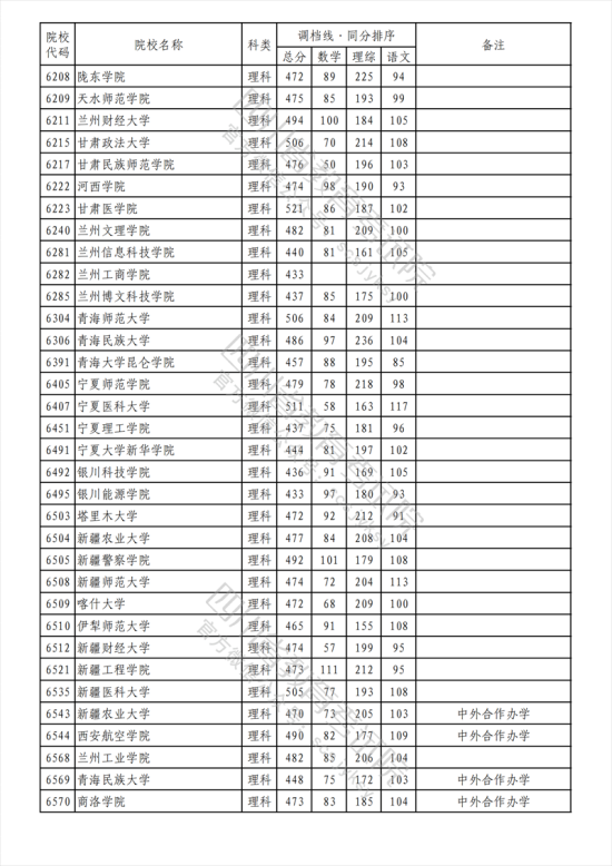 2023年四川二本投檔分?jǐn)?shù)線（理科）