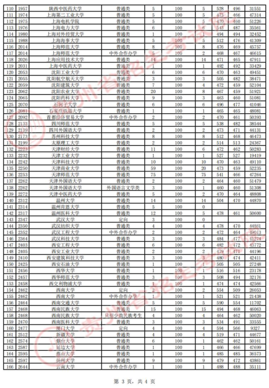 2023貴州一本投檔分?jǐn)?shù)線（理科）