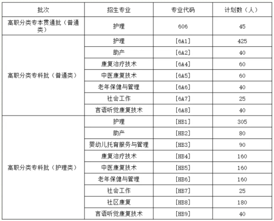 2024重慶護(hù)理職業(yè)學(xué)院高職分類考試招生計(jì)劃