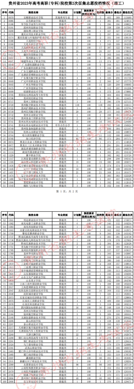2023年贵州专科投档分数线（理科）