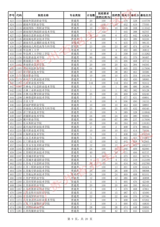 2023年貴州?？仆稒n分?jǐn)?shù)線（文科）