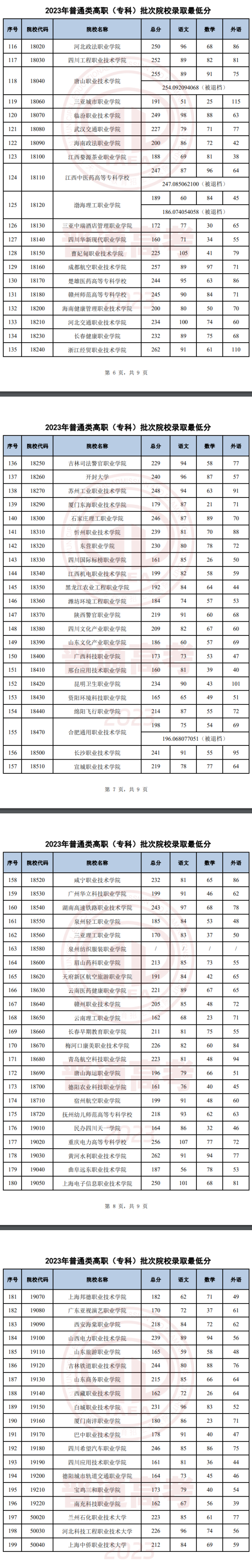 2023年天津?qū)？其浫》謹(jǐn)?shù)線(xiàn)