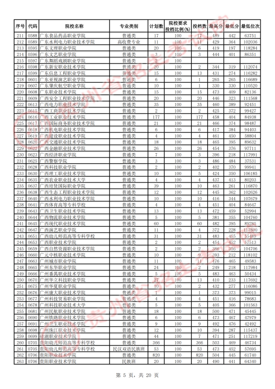 2023年貴州?？仆稒n分?jǐn)?shù)線（文科）