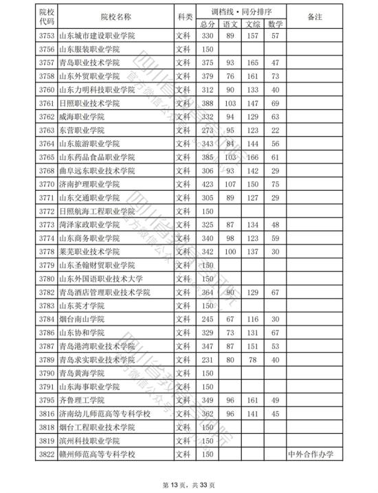 2023四川專科投檔分?jǐn)?shù)線（文科）