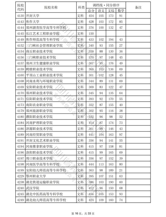 2023四川專科投檔分數線（文科）