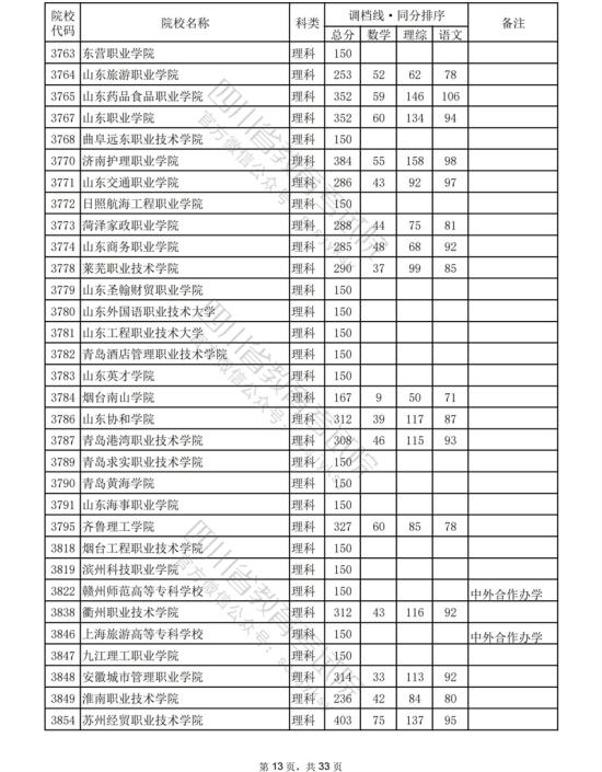 2023年四川?？仆稒n分?jǐn)?shù)線（理科）