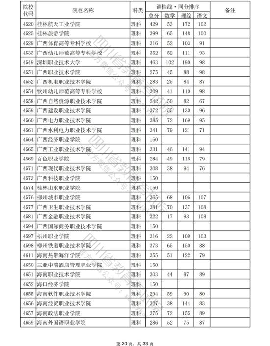 2023年四川?？仆稒n分?jǐn)?shù)線（理科）