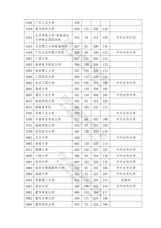 2023年四川一本投檔分?jǐn)?shù)線（理科）