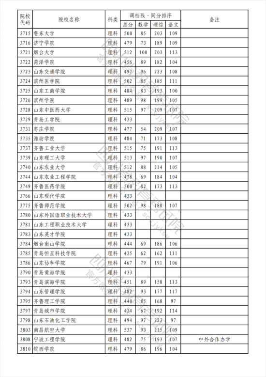 2023年四川二本投档分数线（理科）