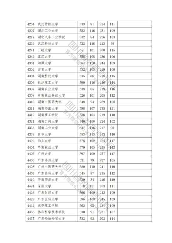 2023年四川一本投檔分數(shù)線（理科）