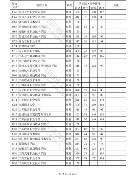 2023年四川?？仆稒n分?jǐn)?shù)線（理科）