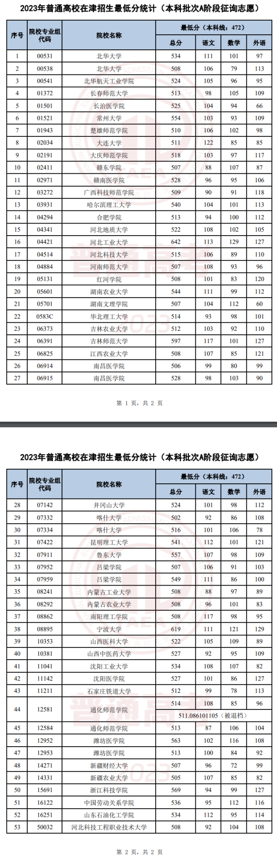 2023年天津本科A段錄取分?jǐn)?shù)線(xiàn)