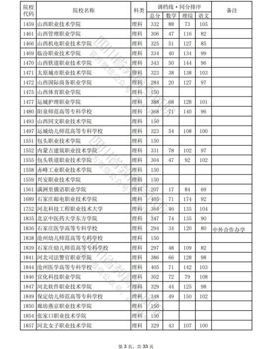 2023年四川?？仆稒n分?jǐn)?shù)線（理科）