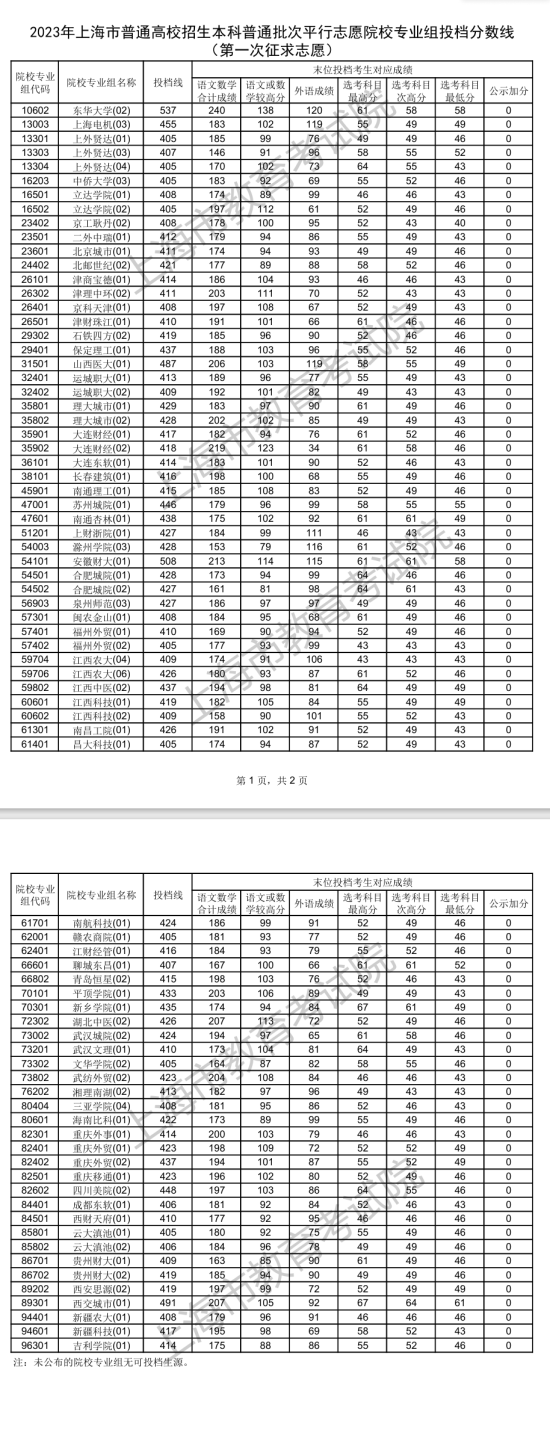 2023年上海本科投檔分?jǐn)?shù)線