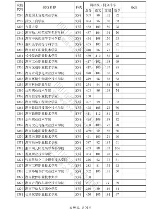 2023四川專科投檔分?jǐn)?shù)線（文科）