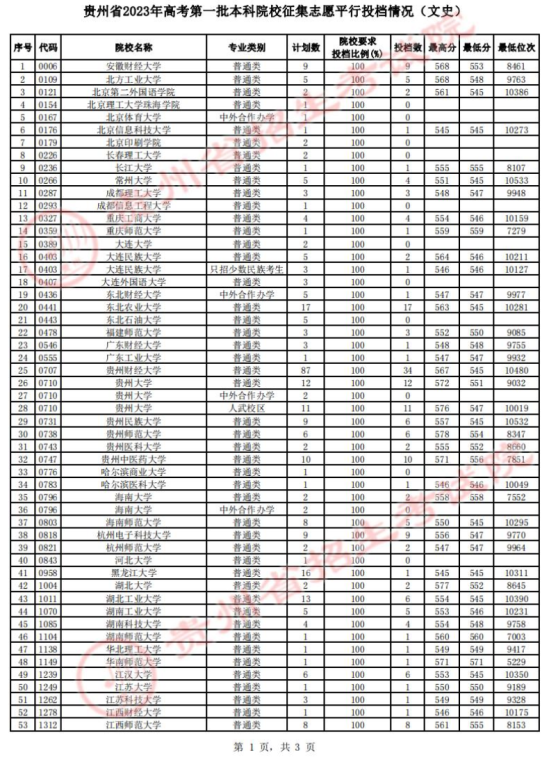 2023貴州一本投檔分?jǐn)?shù)線（文科）