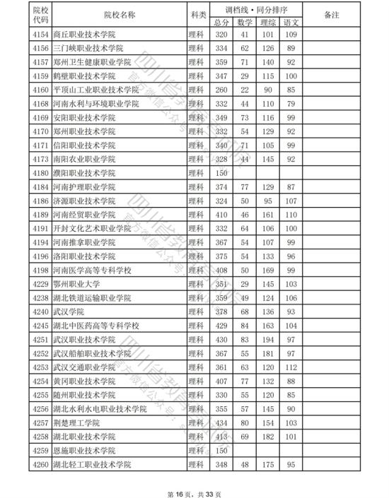 2023年四川?？仆稒n分?jǐn)?shù)線（理科）